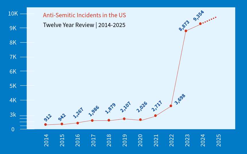 for his name's sake anti-semetic graph